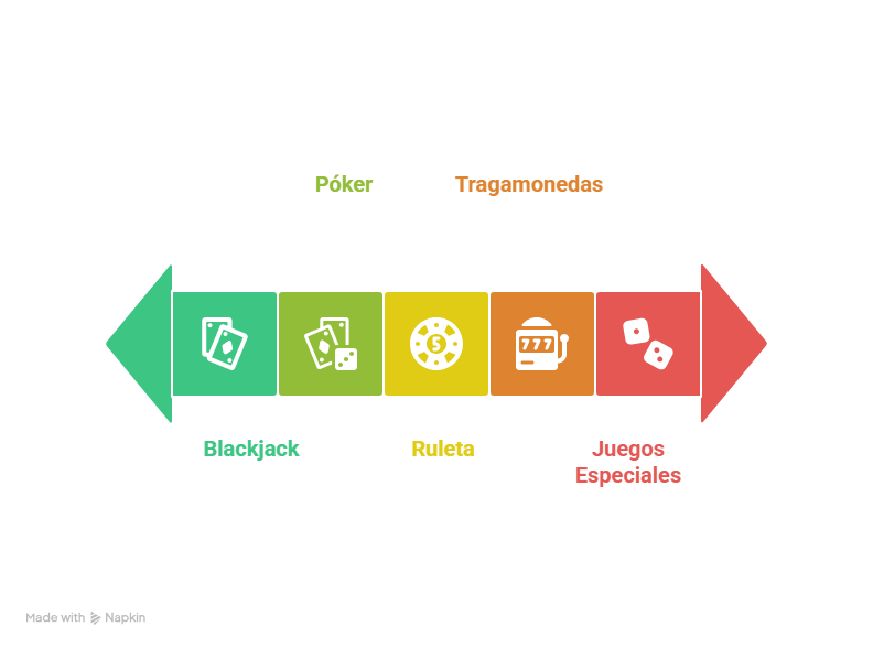 Espectro de juegos de casino en línea desde la habilidad hasta el azar